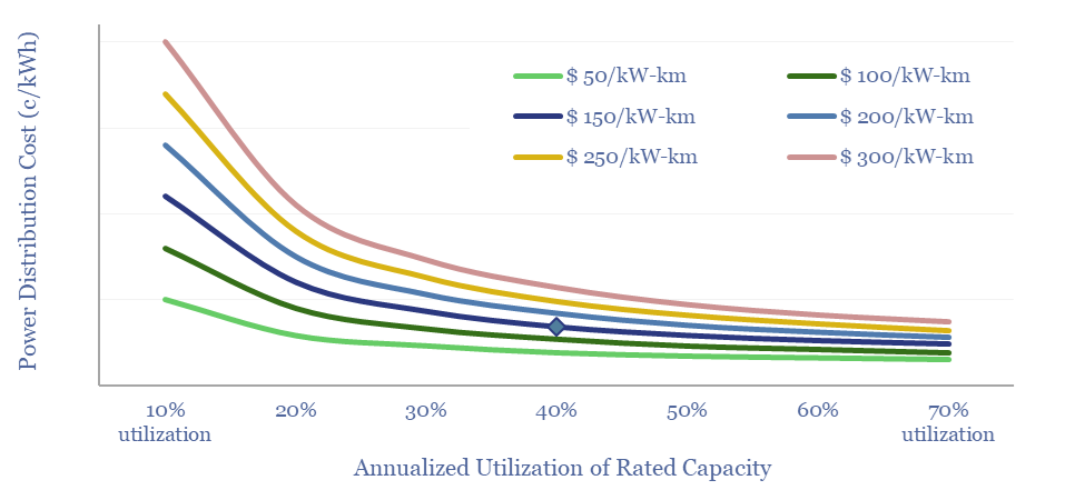 Cost of power distribution as a function of average utilization for different capex levels. Higher utilization guarantees lower overall distribution cost.