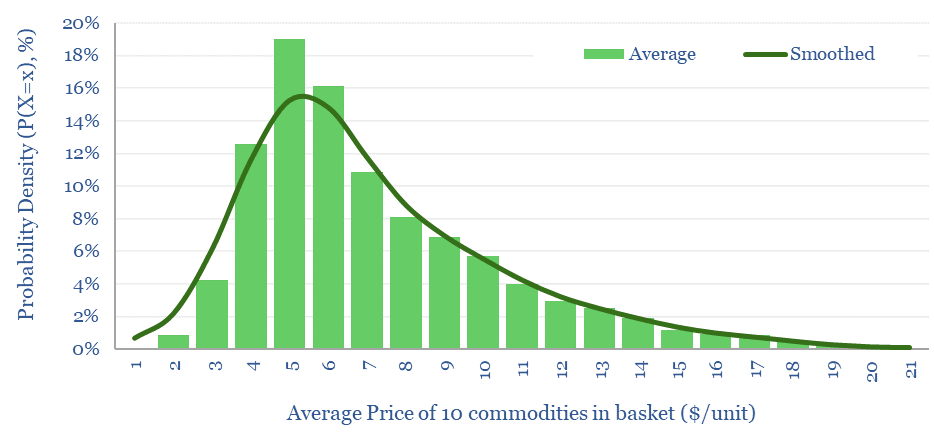 Commodity prices are distributed lognormally, so the average price will tend to be higher than the median price.