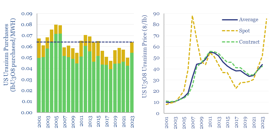 US uranium purchases from 2001 to 2023 in pounds per MWh of electricity produced. And US uranium prices in dollars per pound. 2022 and 2023 have seen a large spike in prices.