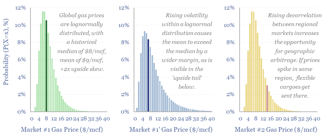 The statistical distribution of commodity prices follows a lognormal curve. Increasing volatility will drive up mean prices and increase the value of arbitrage.