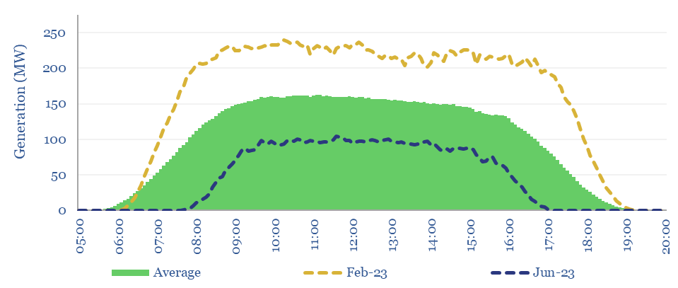 Average load profiles for Darlington Point solar over the whole year, in February, and in June 2023.