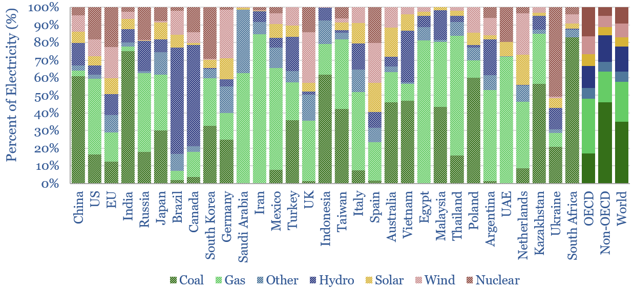 Breakdown of electricity use by sources and by country in 2023.