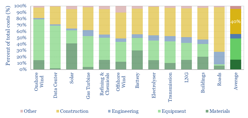 Distribution of capex costs of construction, engineering, equipment, materials, and misc for different types of projects. The average for construction costs are 40%.