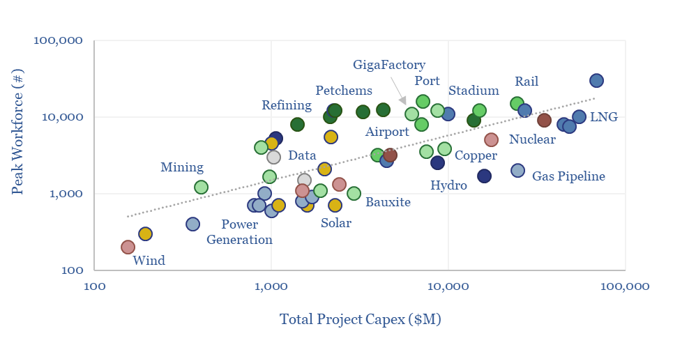 Peak workforce versus total capex for different classes of projects Note that the axes are logarithmic, so the variance is higher than it seems.