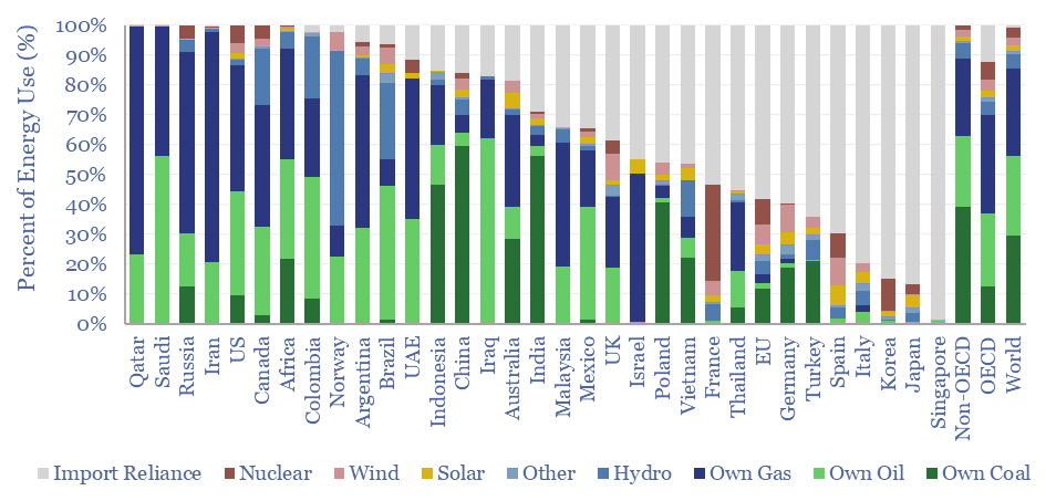 The percentage of energy provided by countries themselves and by imports for different countries.