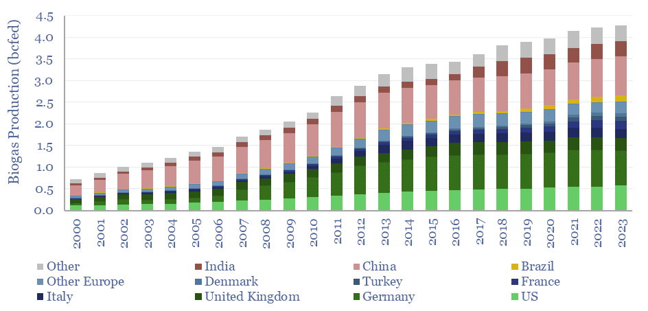 Biogas production by country from 2000 to 2023. China has now become the worlds' largest producer of biogas, though it only covers 2% of their gas demand.