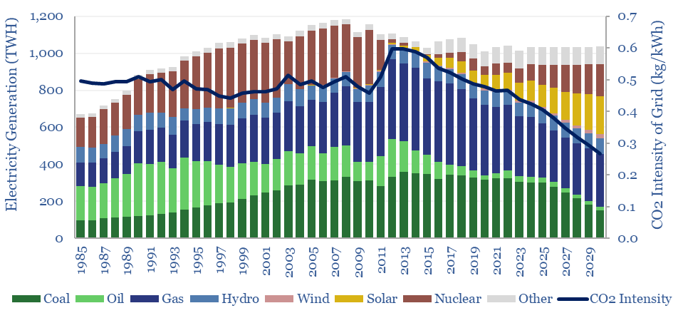 Japanese grid generation and CO2 intensity from 1985 to 2030. Carbon intensity could halve by 2030.