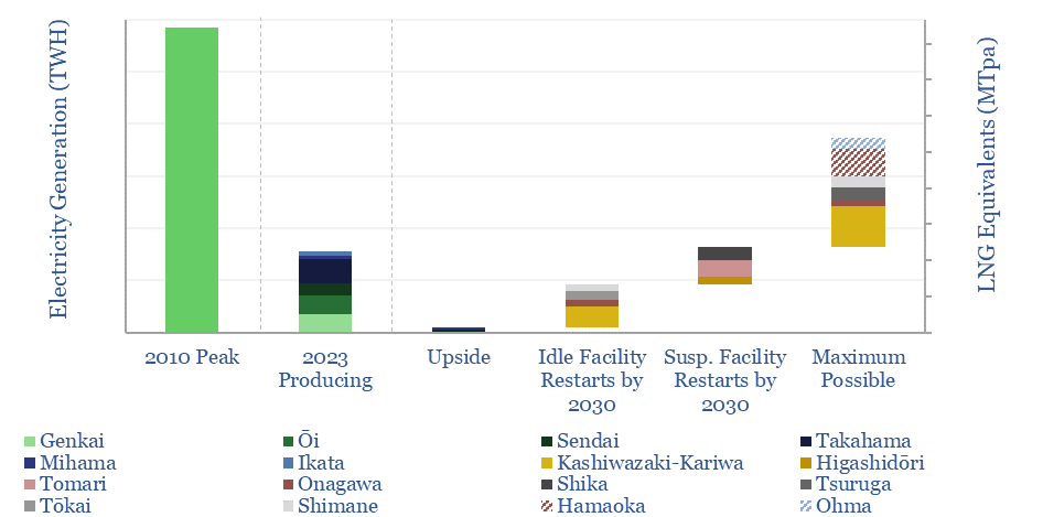Possible upside by 2030 in Japan's nuclear electricity generation.