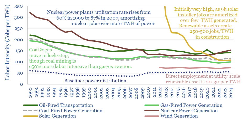 Labor intensity of different energy sources. and their change over time.
