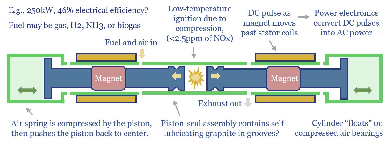Illustration of the working principles of a linear generator.