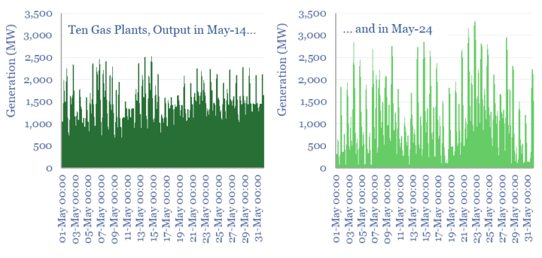 Comparison of the same Australian gas plants in May 2014 and May 2024. The increasing share of renewables reduces the utilization of baseload gas plants and turns them into peaker plants.