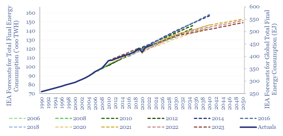 IEA forecasts for total final energy consumption versus actual data. 