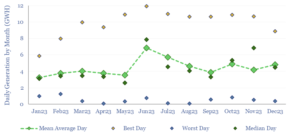 Variability in wind generation over a year. Differences between the best and worst days of each month are significant.