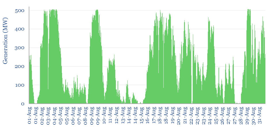 Generation profile of a typical wind farm over the course of a month. This data specifically is for Stockyard Hill, in Australia, over August 2023.