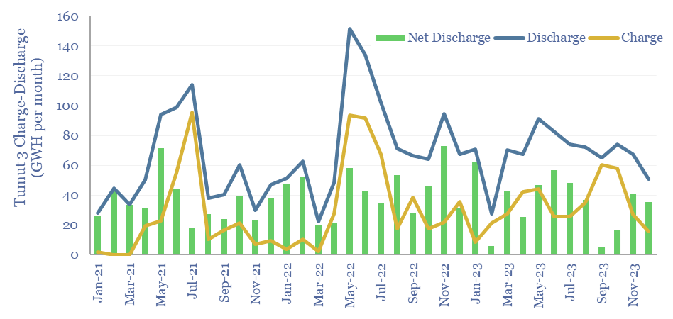 Monthly charge, discharge, and the resulting net discharge for the Tumut 3 pumped hydro storage project. Data from 2021-2023.