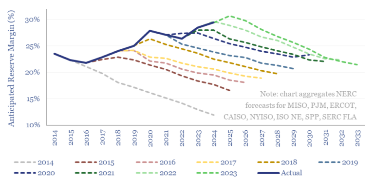 How capacity markets work: wolf at the door? - Thunder Said Energy