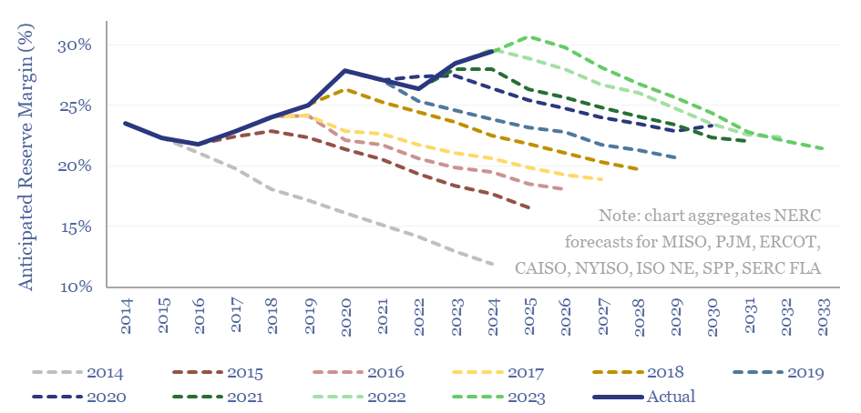 Anticipated reserve margin according to NERC forecasts from 2014 to 2033. They have been predicting falling margins but instead, they have seemingly been growing.