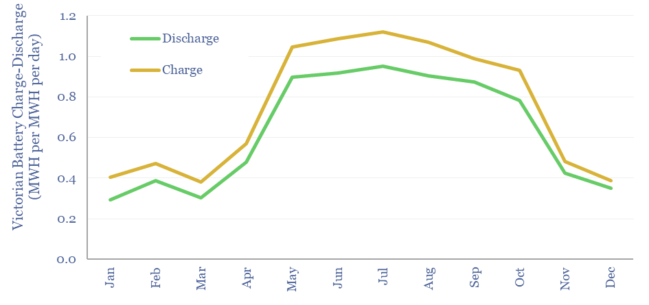 Rate of charging and discharging for the Victorian Big Battery throughout 2023.