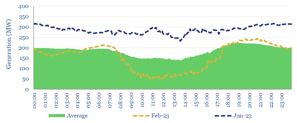 Average daily wind generation profile for Stockyard Hill. Production is generally lower during the day but solar cannibalization is directly visible in the summer months.