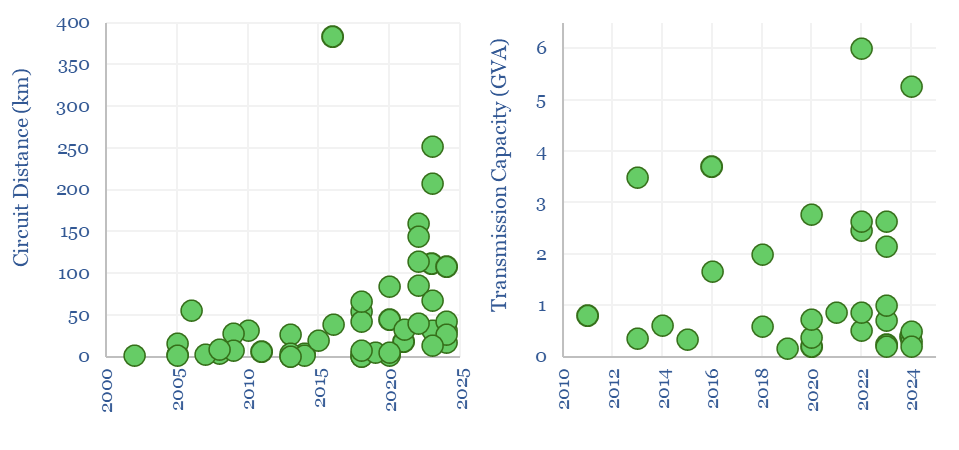 Our screen of 50 past advanced conductor projects. Circuit distance and transmission capacity by year of project completion. Distances have been rising in recent years.