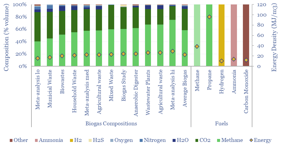 Composition of biogas different from different sources and their energy densities. 