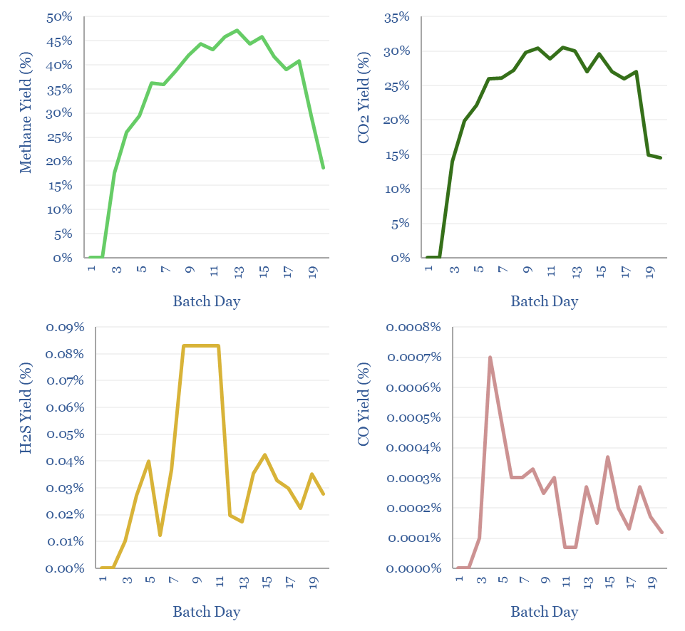 Yields of different gases over days in a batch reactor.