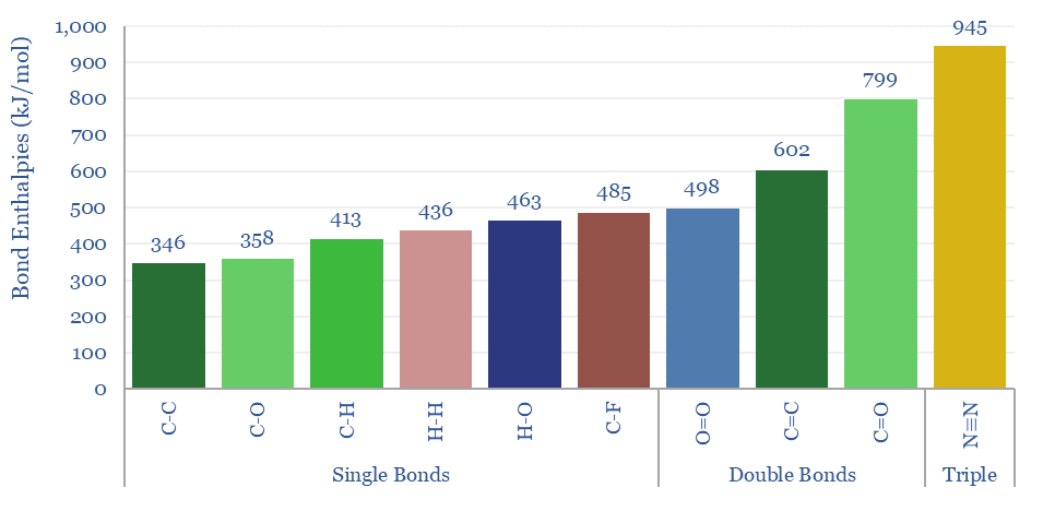 Bond enthalpies of common single and double bonds, and the Nitrogen triple bond, in kJ per mole.