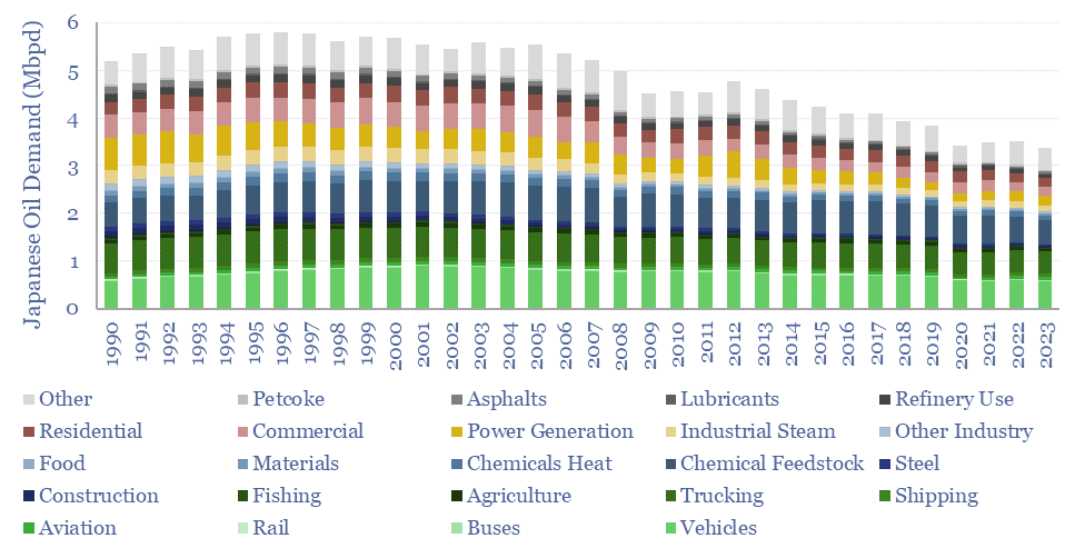 Japan's oil demand from 1990 to 2023. Japan's oil demand peaked in 1996 at 5.8Mbpd and has since declined to 3.4Mbpd by 2023.