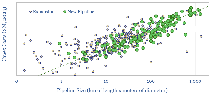 Capex costs of pipeline expansions and newbuilds depending on their lengths in 2023.