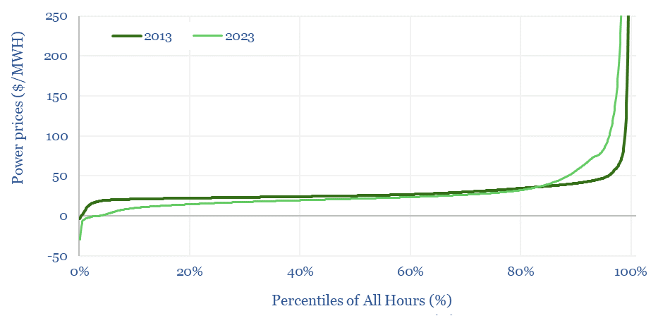 Distribution of power prices in 2013 vs 2023 in ERCOT. The cheapest hours have become cheaper (or even negative) and the most expensive hours have become even more expensive. This has caused the rise in volatility.