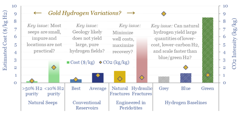 Variations of gold hydrogen costs and CO2 emissions compared to other hydrogen production methods. Numbers look promising but there are reasons to be skeptical.