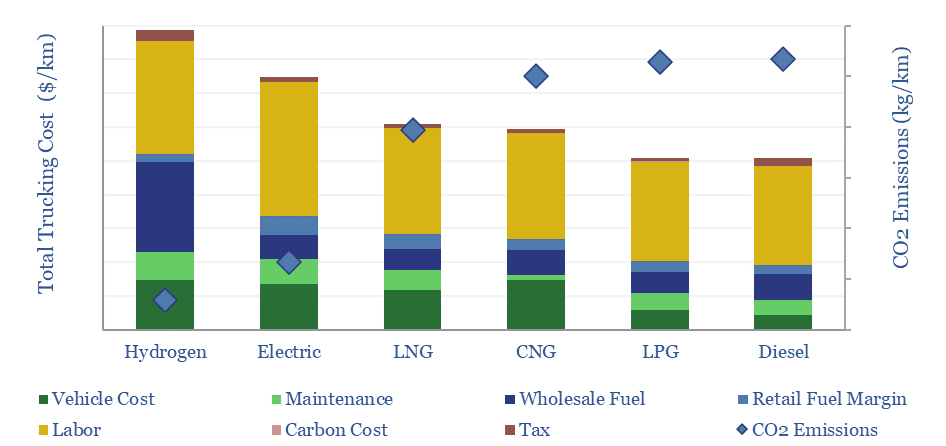 Total trucking cost and CO2 emissions for different fuel types.