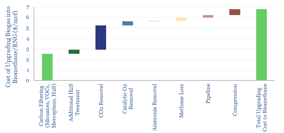 Cost buildup of upgrading biogas into biomethane.