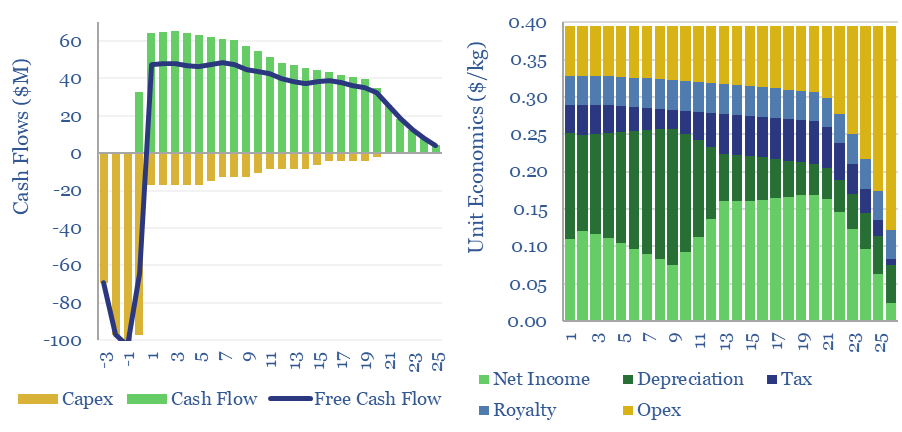 Economic model for white hydrogen production in the best case scenario.