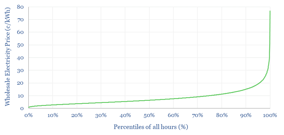 The distribution of electricity prices is lognormal. This means it has a long higher price tail that peaker plants take advantage of.