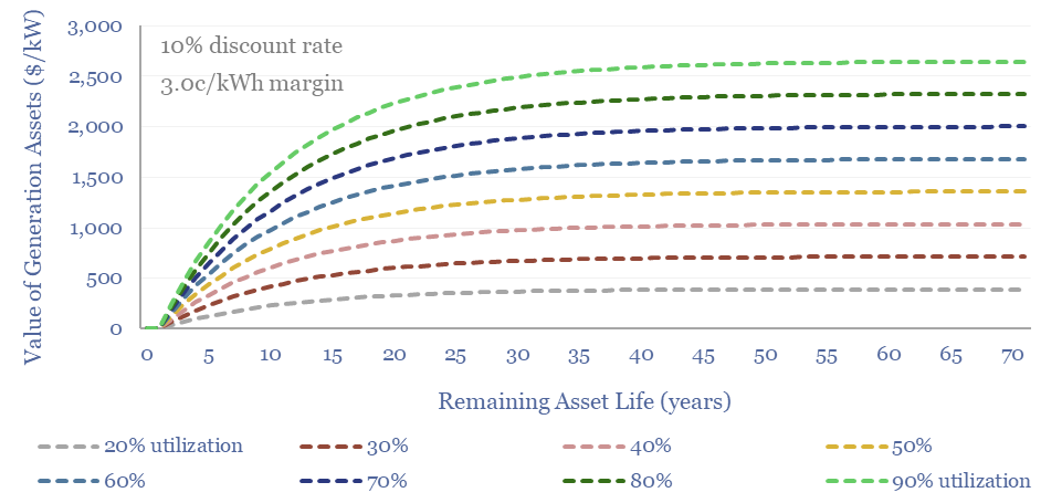 Purchasing power: what are generation assets worth?