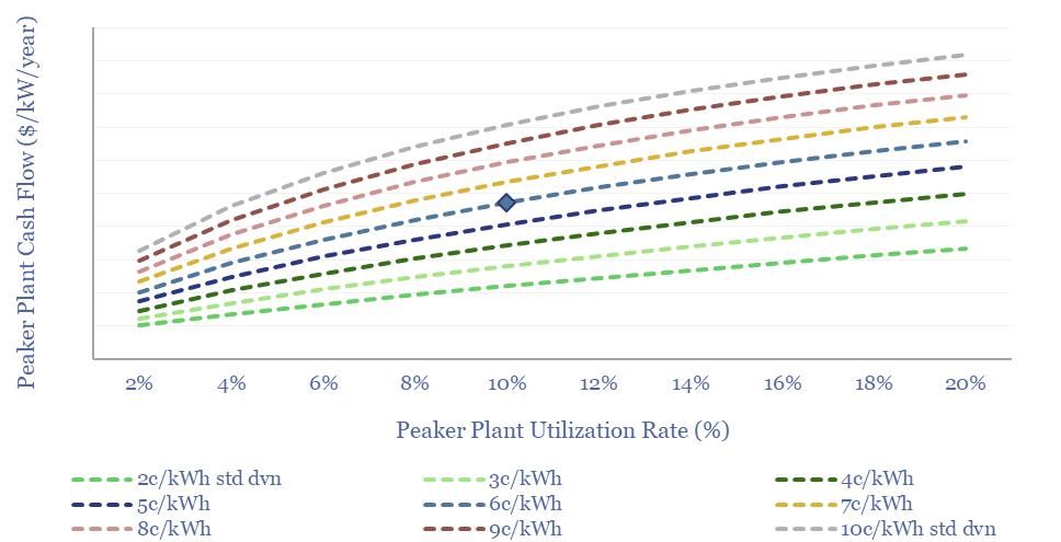 Cash flow for a gas peaker plant depending on power price volatility and plant utilization.