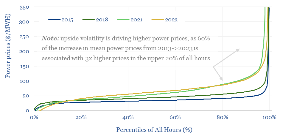 Distribution of power prices from 2015 to 2023. The cheapest hours have become cheaper (or even negative) and the most expensive hours have become even more expensive. This has caused the rise in volatility.