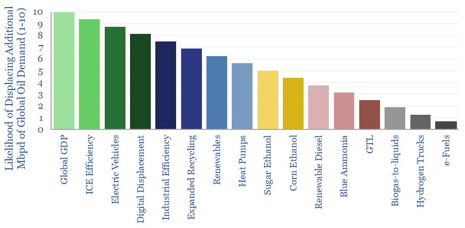 What are the best pathways for decarbonization and reducing global oil demand?