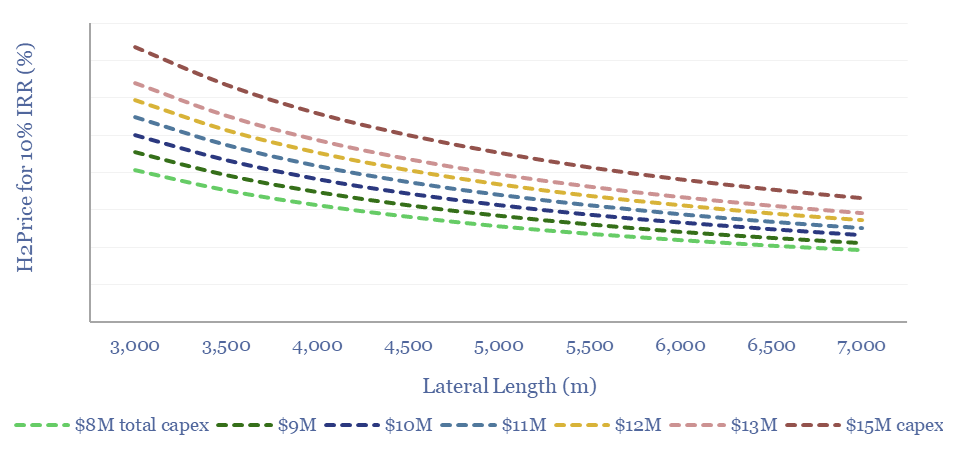 H2 price needed for a 10% IRR for an orange hydrogen project depending on well lateral length. The different lines are for total capex. 