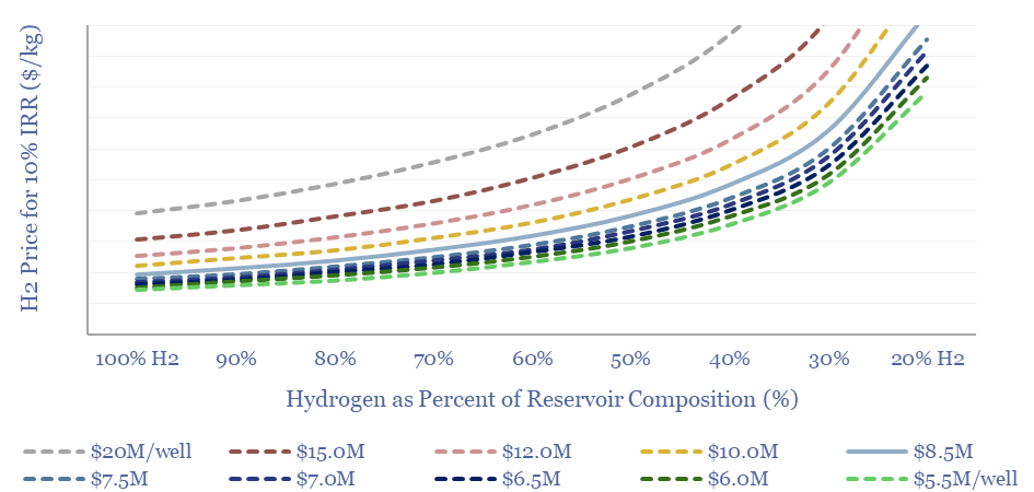 H2 price needed for a 10% IRR for a white hydrogen project depending on H2 percentage in the reservoir gas. The different lines are for well capex costs. 