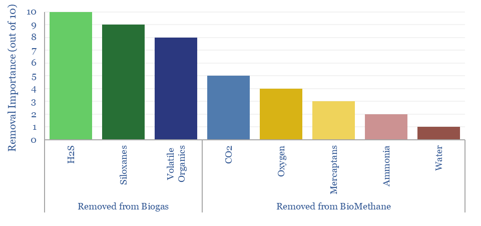 Which impurities are most important to remove from biogas.