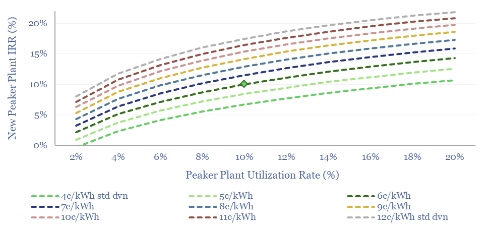 Gas peaker plant economic return versus utilization.