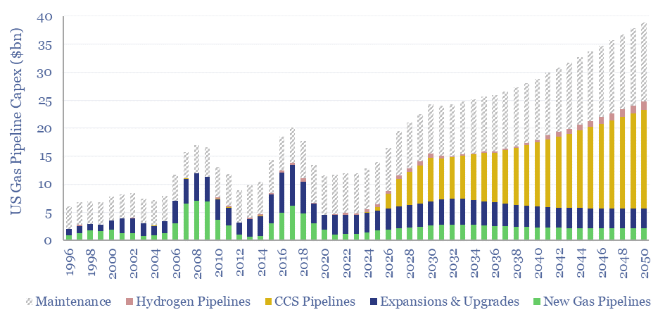 US gas pipeline capex over time?