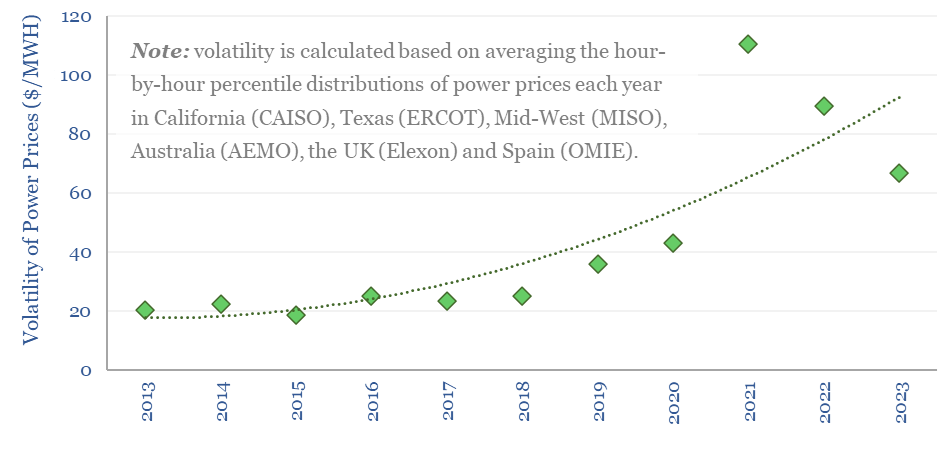 Volatility of power prices from 2013 to 2023. 2021 was the peak year but volatility has still trebled from $20/MWH in 2013 to $65/MWH in 2023.