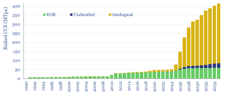 Global CCS in the pipeline by category, up to 2035.