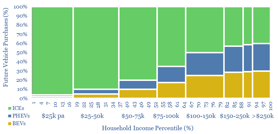 Future vehicle purchases by type and by income level. Most EV and hybrid purchases will be by people with incomes over $100k per year.