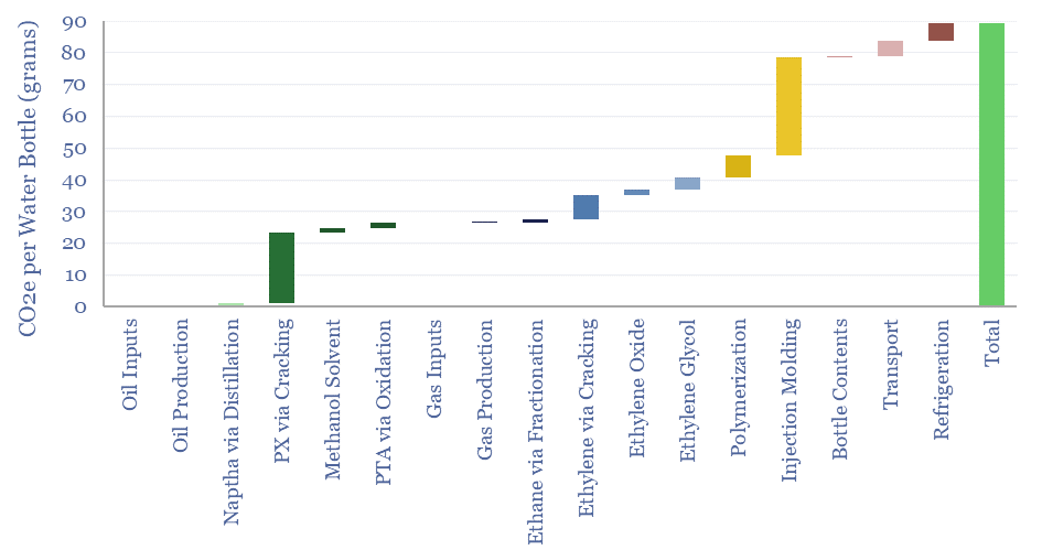 Buildup of CO2 emissions for recycled PET bottles