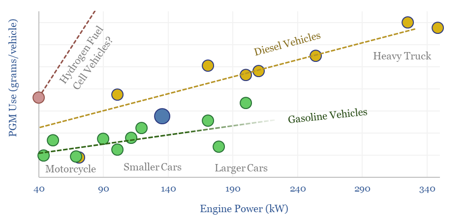 Amount of PGMs used in different types of vehicles. Diesels use more than gasoline-fuelled cars, but hydrogen vehicles use much more.
