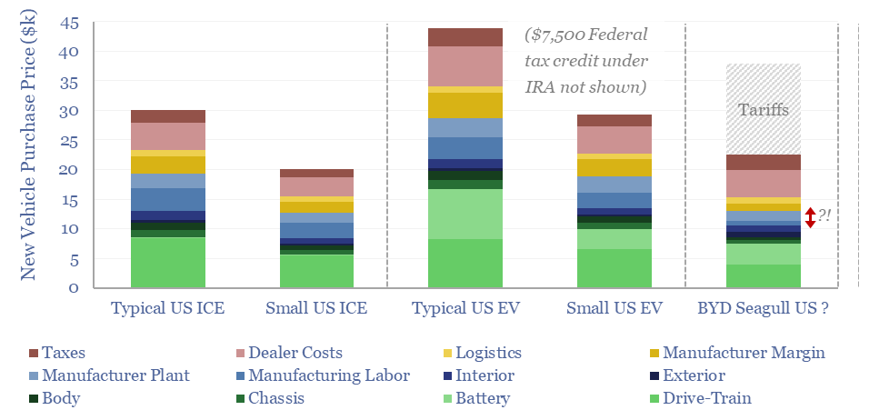 Price breakdown of different types of new vehicles in the US in 2024.